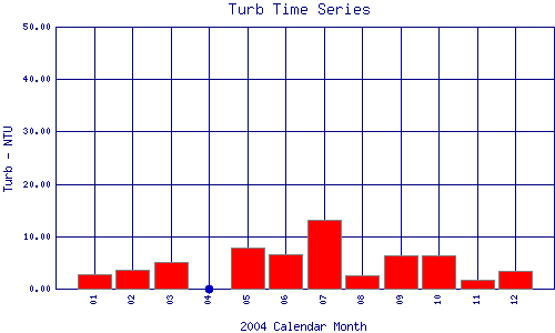 Turb Plot