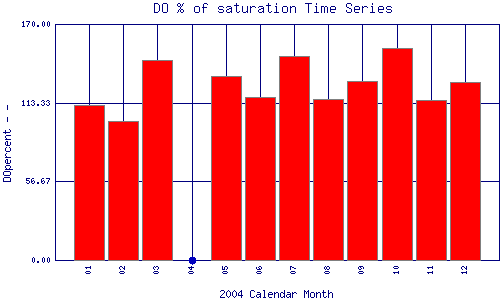 DOpercent Plot