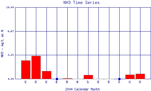 NH3 Plot