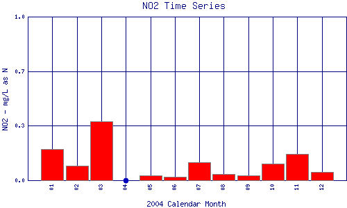 NO2 Plot