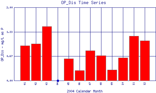 OP_Dis Plot