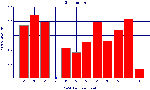 SC Plot
