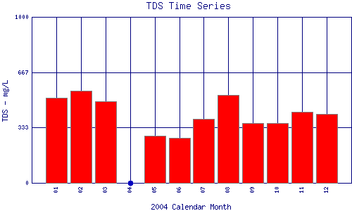 TDS Plot