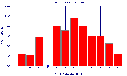 Temp Plot