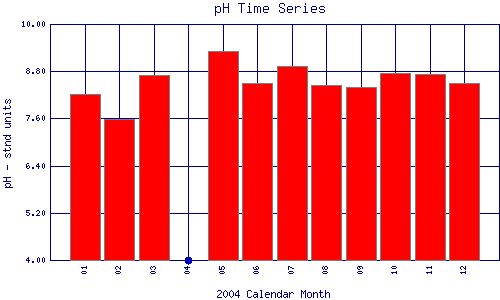 pH Plot
