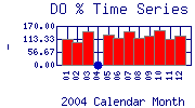 DOpercent Plot