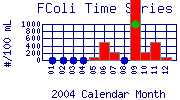 FColi Plot