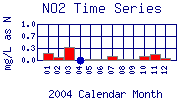 NO2 Plot