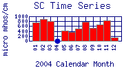 SC Plot