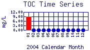 TOC Plot