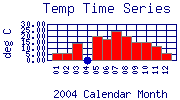 Temp Plot