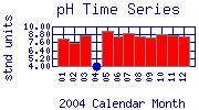 pH Plot