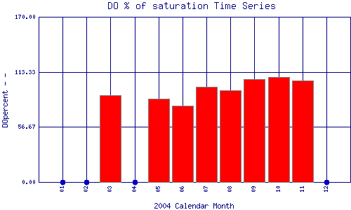 DOpercent Plot
