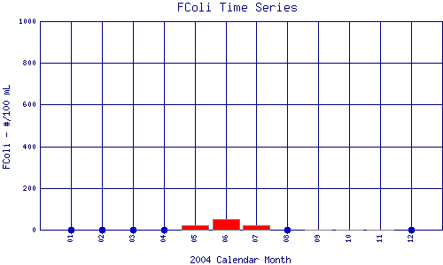 FColi Plot