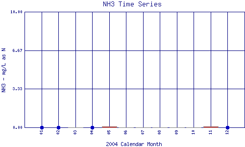 NH3 Plot