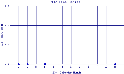 NO2 Plot