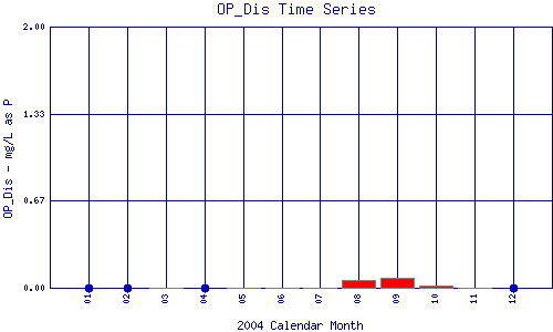 OP_Dis Plot