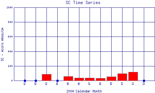 SC Plot