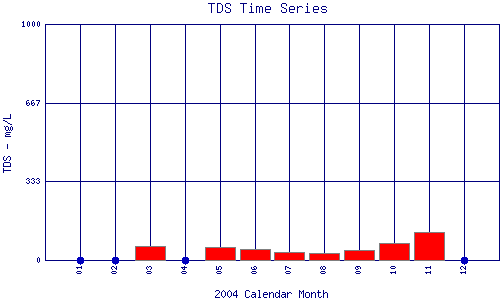 TDS Plot