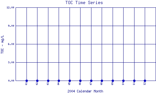TOC Plot