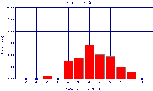 Temp Plot