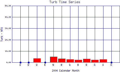 Turb Plot
