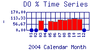 DOpercent Plot