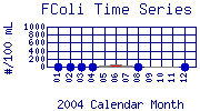FColi Plot