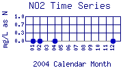 NO2 Plot