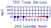 TDS Plot
