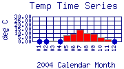 Temp Plot