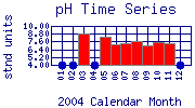 pH Plot