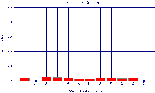 SC Plot