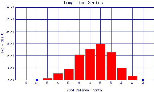 Temp Plot