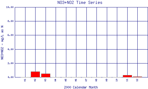 NO3+NO2 Plot