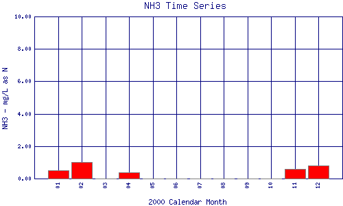 NH3 Plot