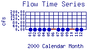 Flow Plot