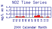 NO2 Plot