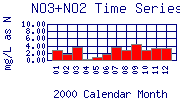 NO3+NO2 Plot