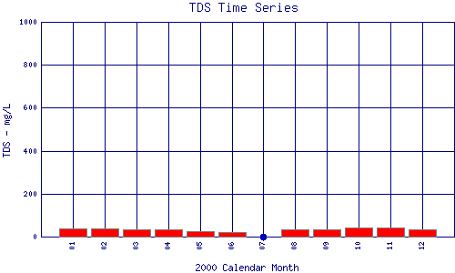 TDS Plot