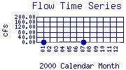 Flow Plot