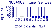 NO3+NO2 Plot