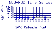 NO3+NO2 Plot