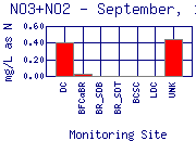 September, 1998 NO3+NO2