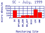 July 1999 specific conductance