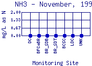November, 1999 NH3