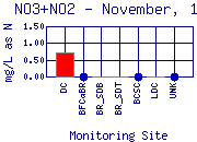 November, 1999 NO3+NO2