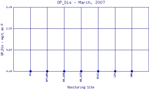 OP_Dis Plot