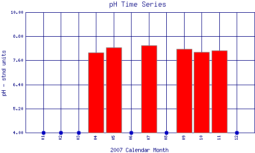 pH Plot