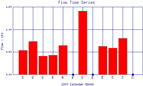Flow Plot